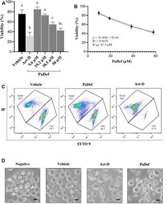 PaDef (Persea americana var. drymifolia), a Plant Antimicrobial Peptide, Triggers Apoptosis, and Induces Global Epigenetic Modifications on Histone 3 in an Acute Lymphoid Leukemia Cell Line